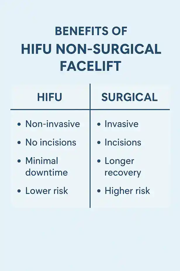 benefits of HIFU Hampton Courtcompared to surgery.